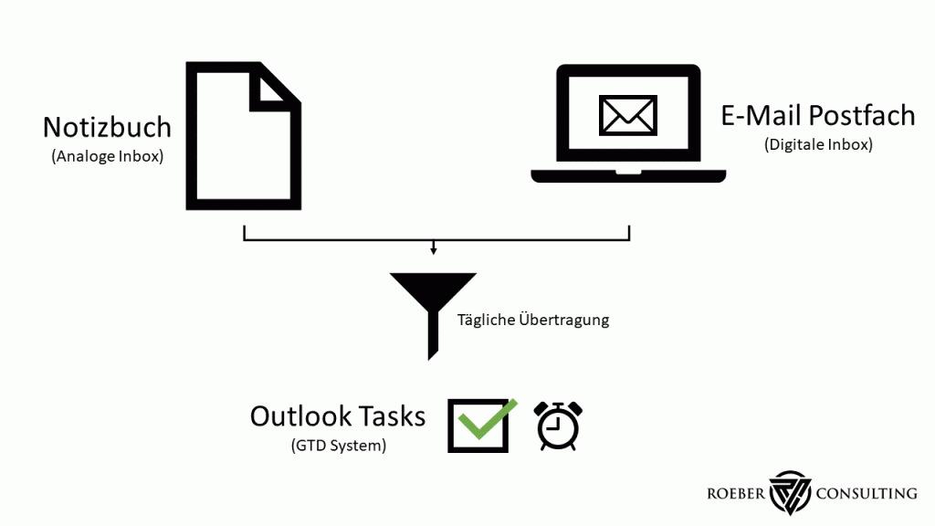 Schaubild: Notizbuch als analoge Inbox und E-Mail-Postfach als digitale Inbox werden täglich in die Outlook-Aufgaben als GTD-System übertragen