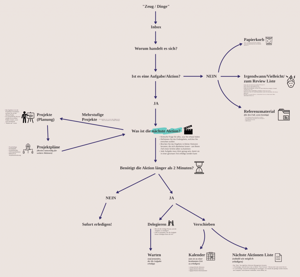 GTD-Ablaufdiagramm: von der Inbox über die Frage nach der nächsten Aktion zu Papierkorb, Referenzmaterial, Projekten, Delegieren, Kalender und Nächste-Aktionen-Liste