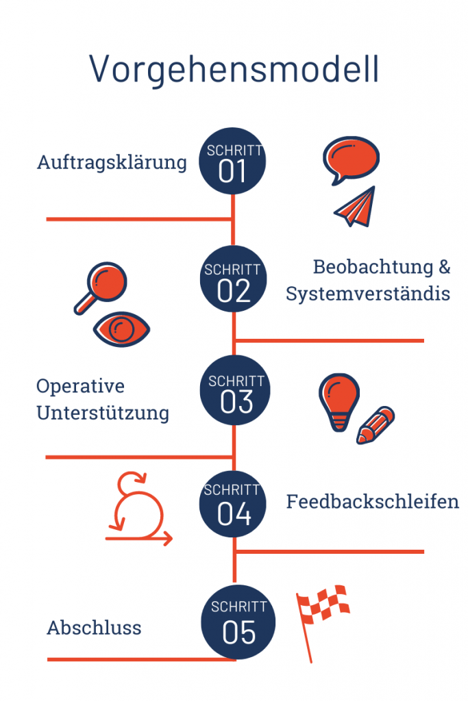 Vorgehensmodell als interim agile Coach