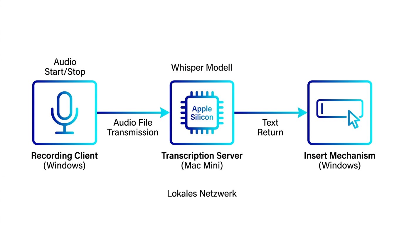 Prozessdiagramm: Aufnahme-Client (Windows) sendet Audio an Transkriptions-Server (Mac Mini mit Whisper), der transkribierte Text wird über Einfüge-Mechanismus (Windows) ins Textfeld eingefügt