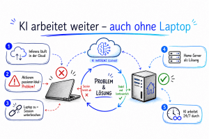 Infografik: KI arbeitet weiter, auch ohne Laptop – Aktionen laufen auf dem Home-Server statt in einer unterbrochenen Sitzung auf dem Notebook